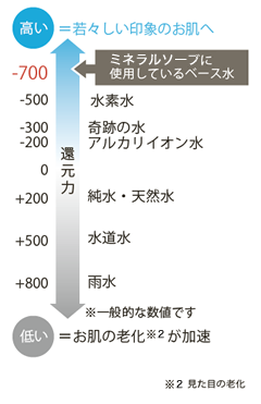 還元水を使ったミネラルソープ