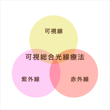 可視総合光線療法（コウケントー） - 大阪府高槻市・JR高槻駅徒歩5分